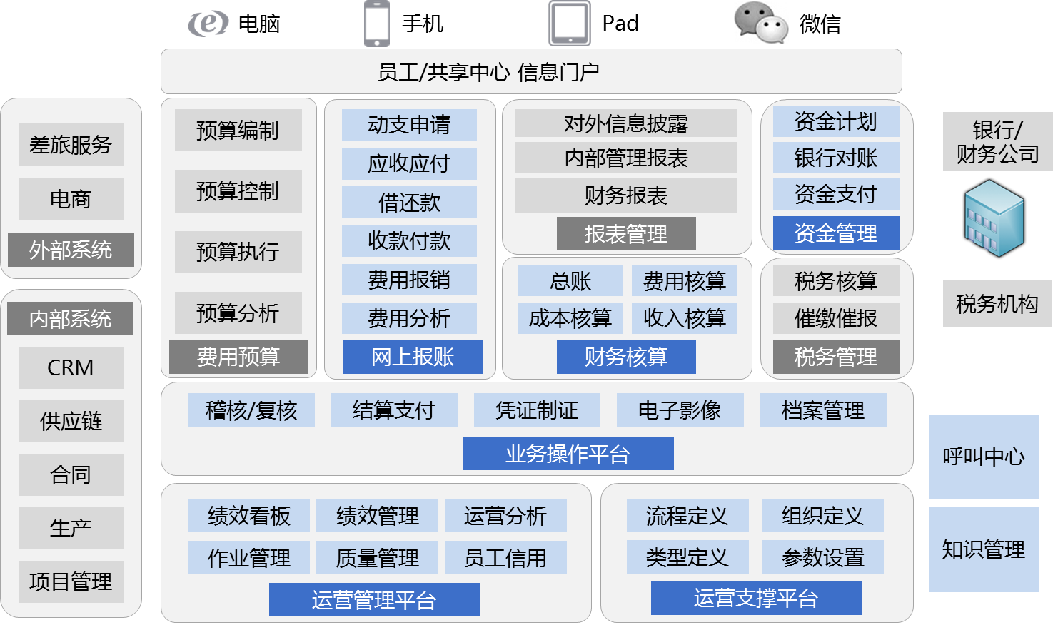 财务共享